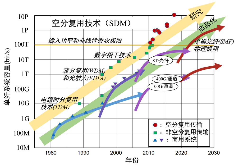 空分复用光纤技术突破：不同类型多芯光纤之间可实现无缝光互连 - 通知公告 - 1